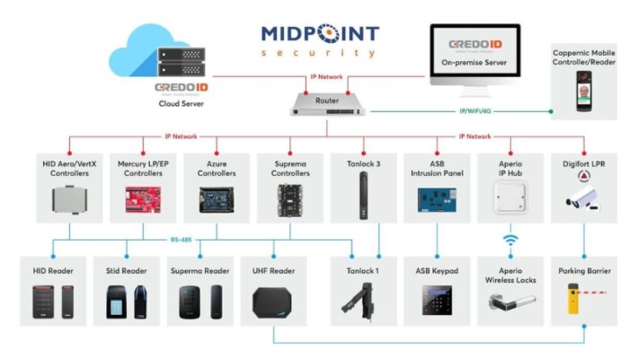 Understanding Access Control Systems: A Comprehensive Guide – CredoID
